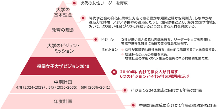 福岡女子大学ビジョン2040の位置づけ