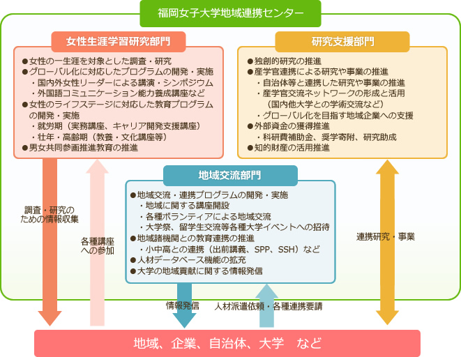 地域連携センター組織図