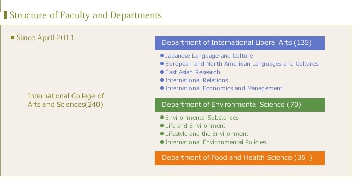 Structure of Faculty and Departments