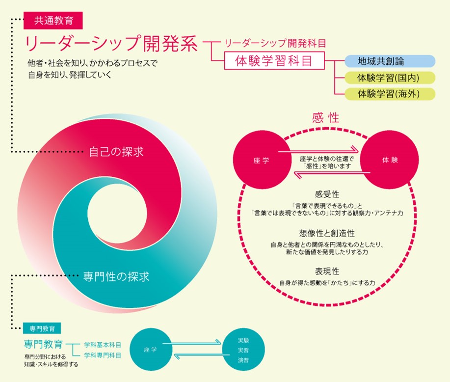 リーダーシップ開発系体験学習科目