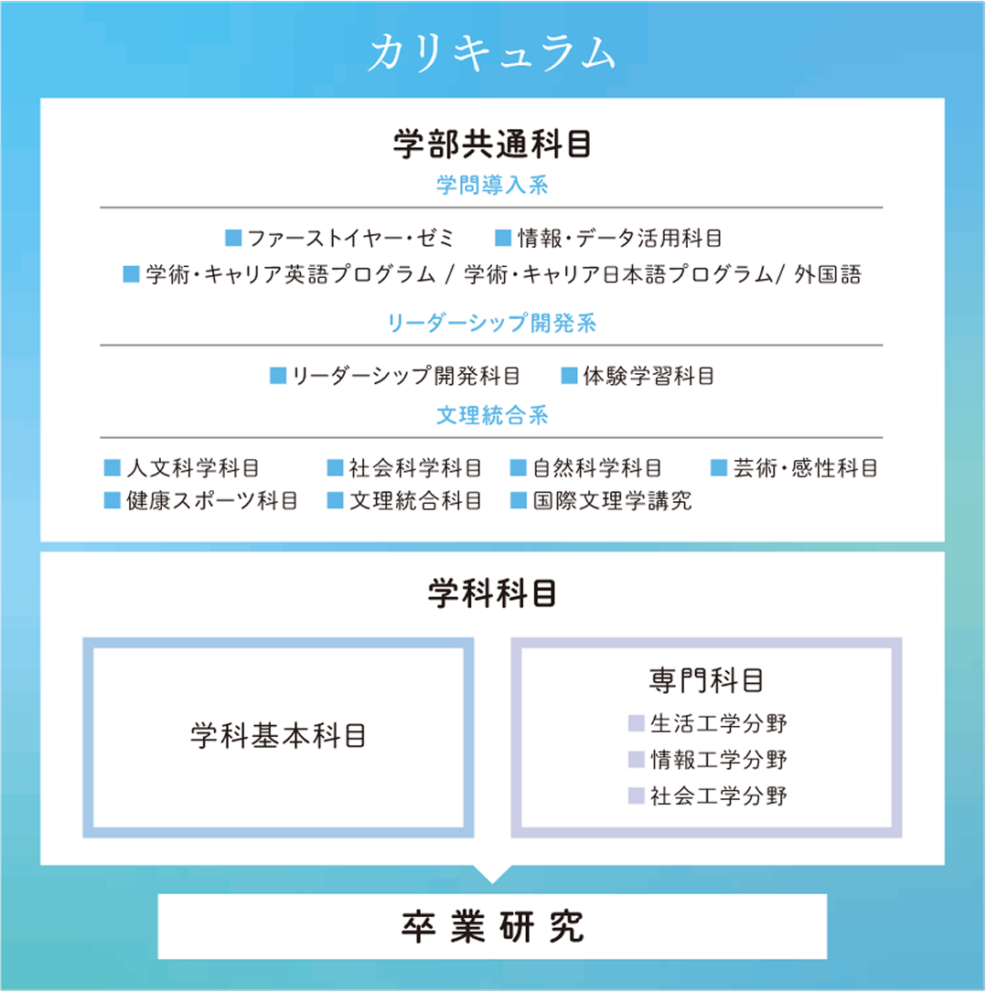環境理工学科のカリキュラム