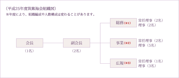 (平成25年度筑紫海会組織図)※年度により、組織編成や人数構成は変わることがあります。