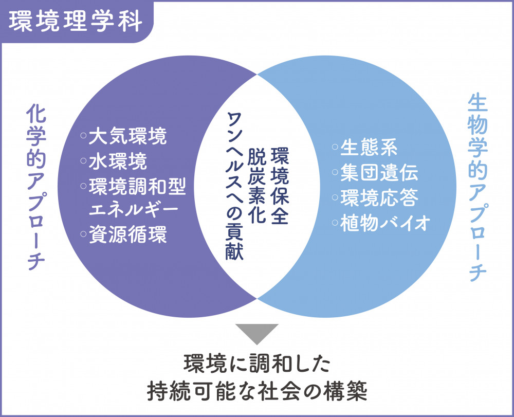環境理学科イメージ図