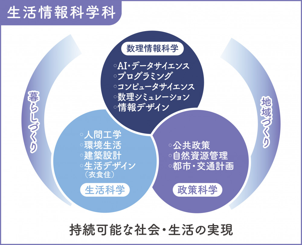 生活環境科学科イメージ図